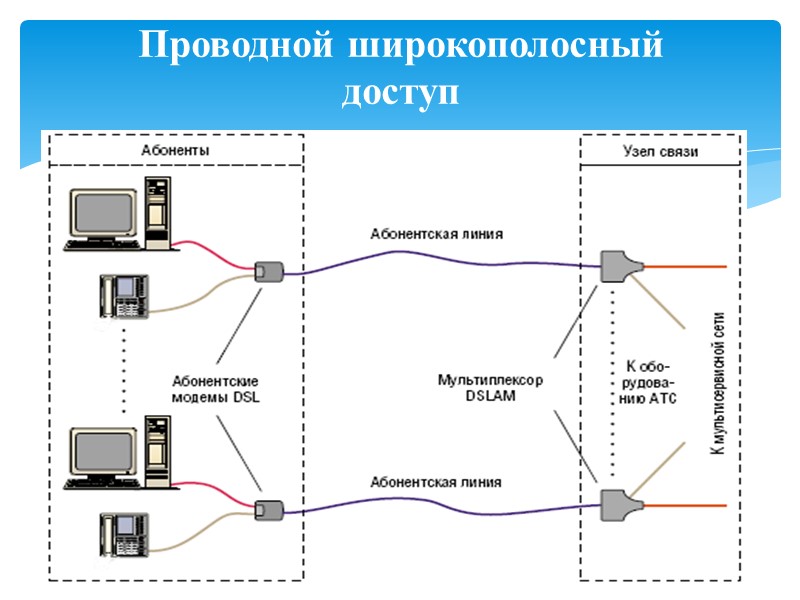 Проводной широкополосный  доступ
